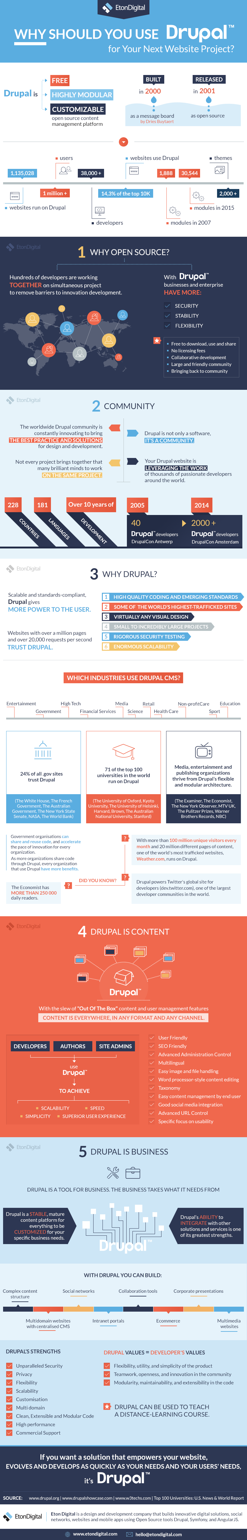 Infographic Drupal Eton Digital