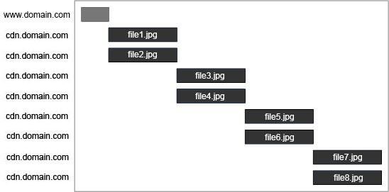 Domain sharding - The common pattern in the waterfall diagram