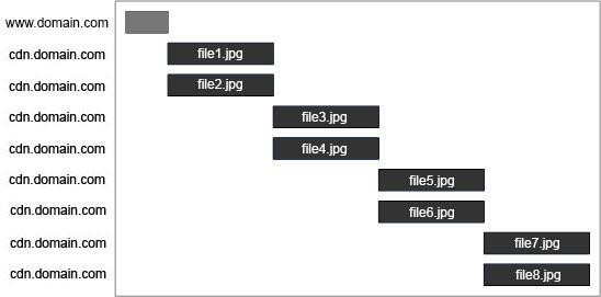 Domain sharding - The common pattern in the waterfall diagram