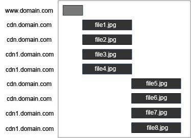 Domain sharding performance impovement