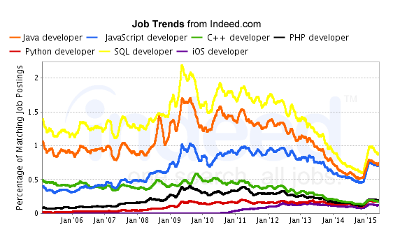 JobTrends from Indeed.com