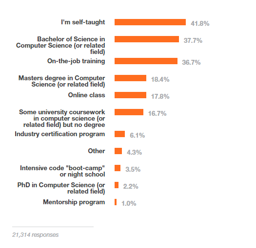 Stack Overflow Developer Survey 2015 education