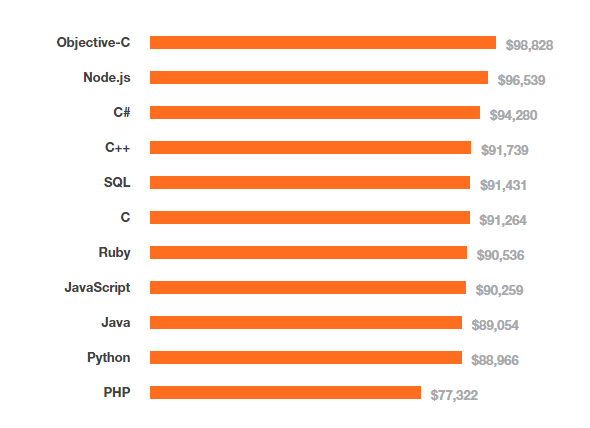 Compensation by technology in the United States 