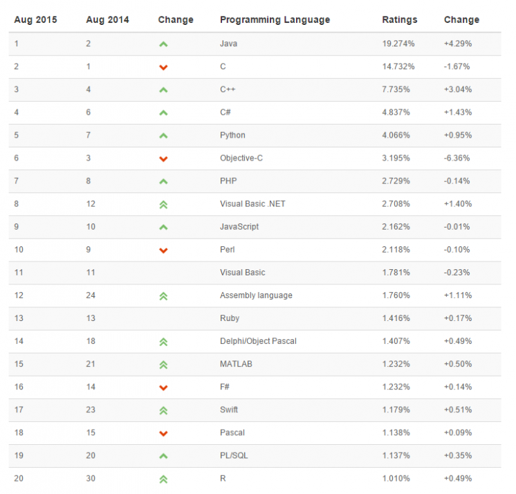 Tiobe Index on popular programming language