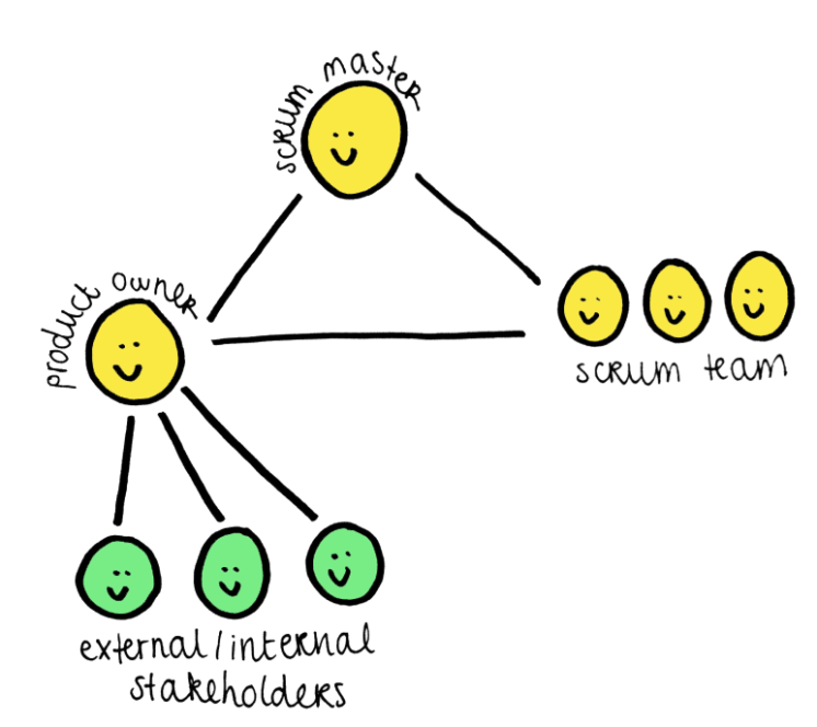 Scrum team roles illustration