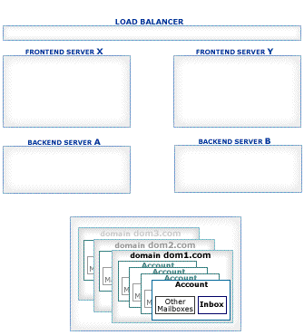 importance of front end development in every design project