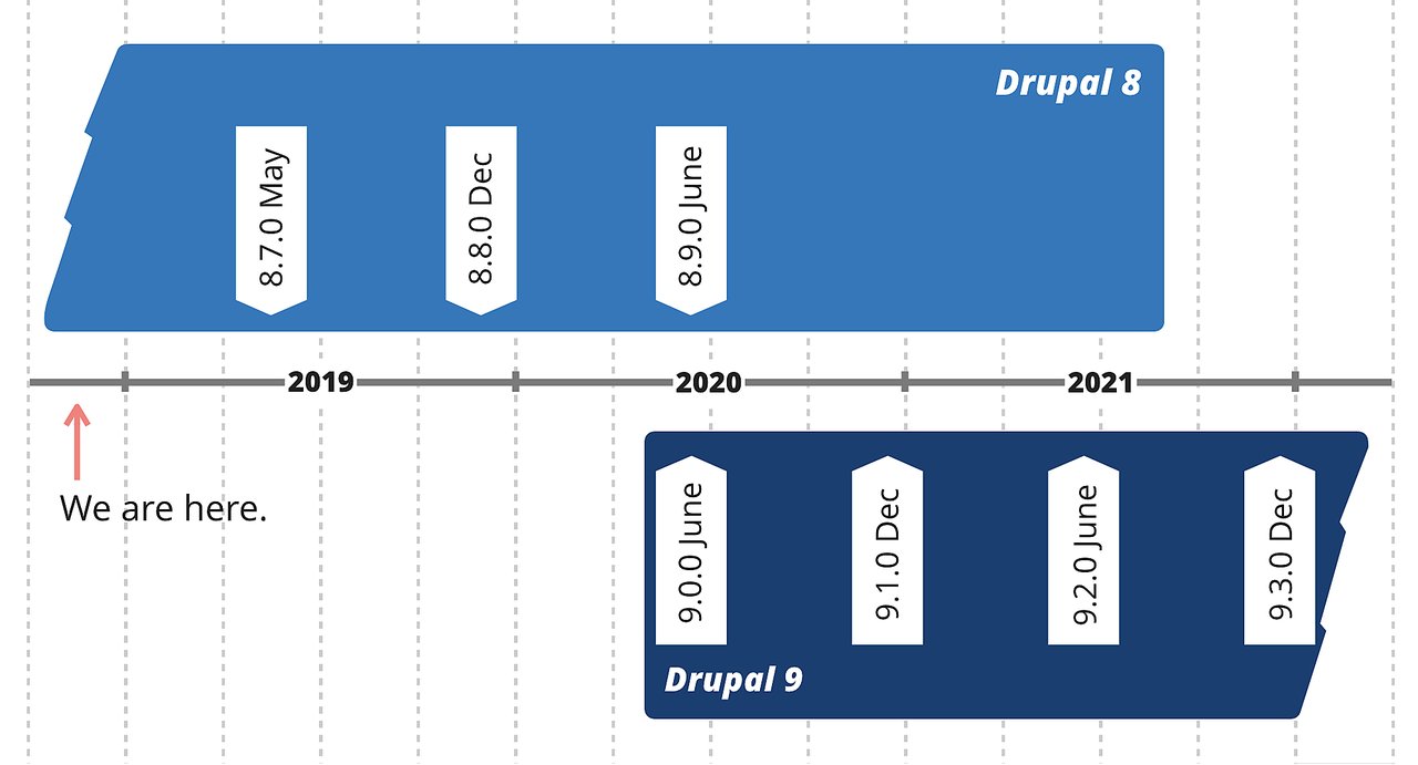 Drupal release dates