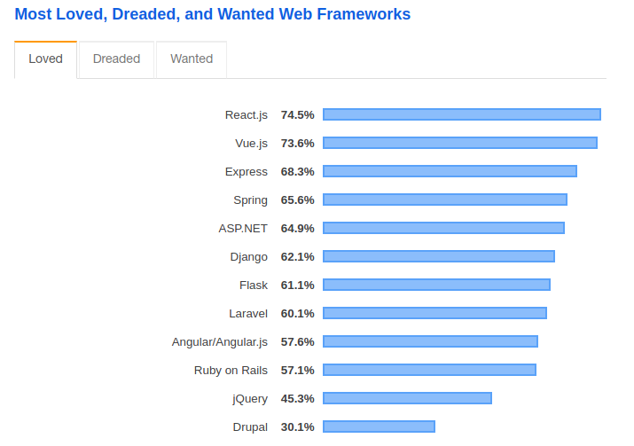 laravel popularity