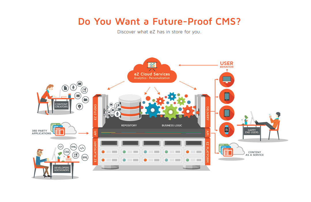 3 Key Reasons To Opt For An Enterprise CMS: The Case For eZ Platform Enterprise Edition