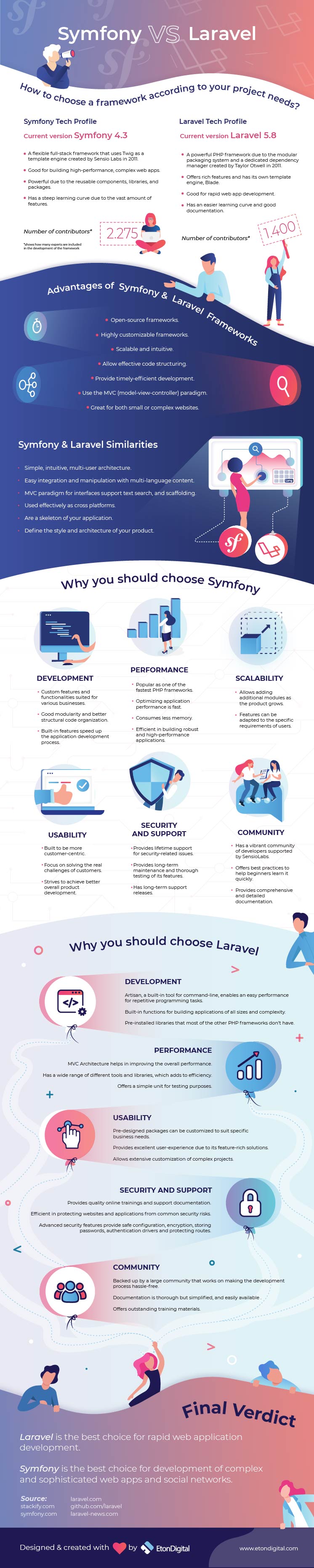 symfony vs laravel infographic