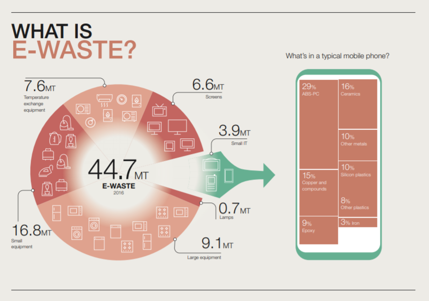 E-waste infographic