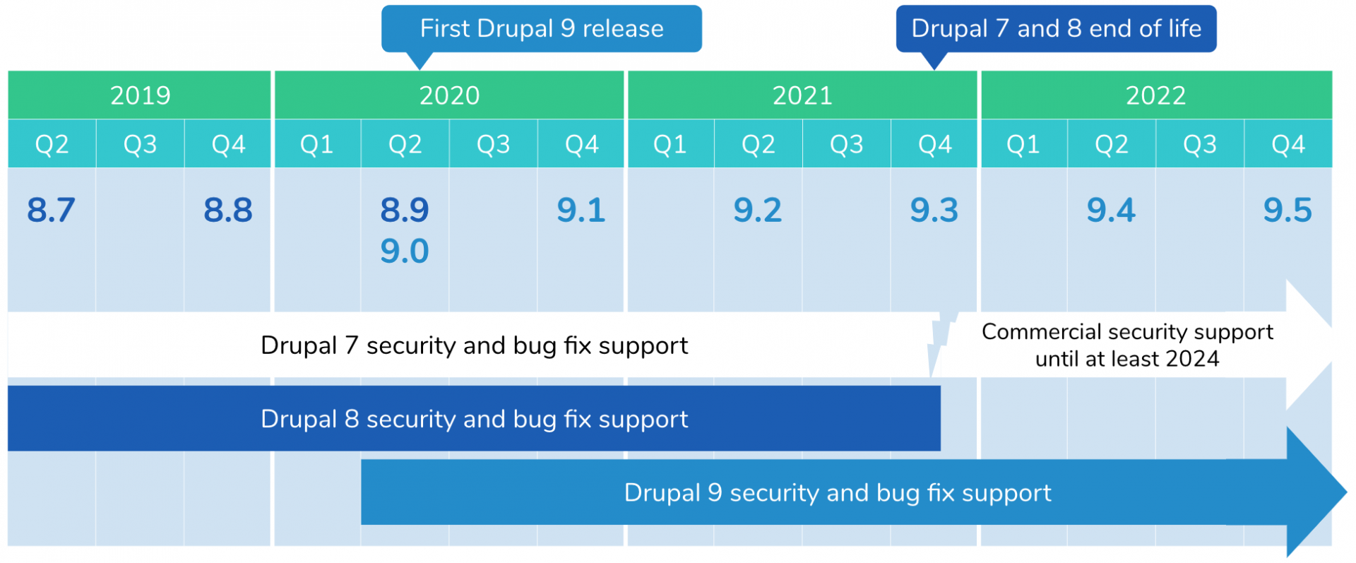 drupal 9 upgrade 