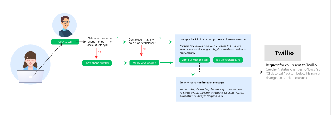 Discovery and prototyping