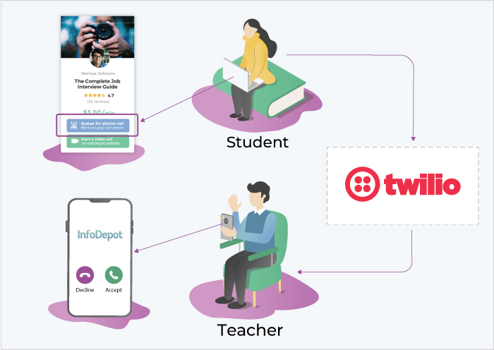 Secure calls with Twillio api