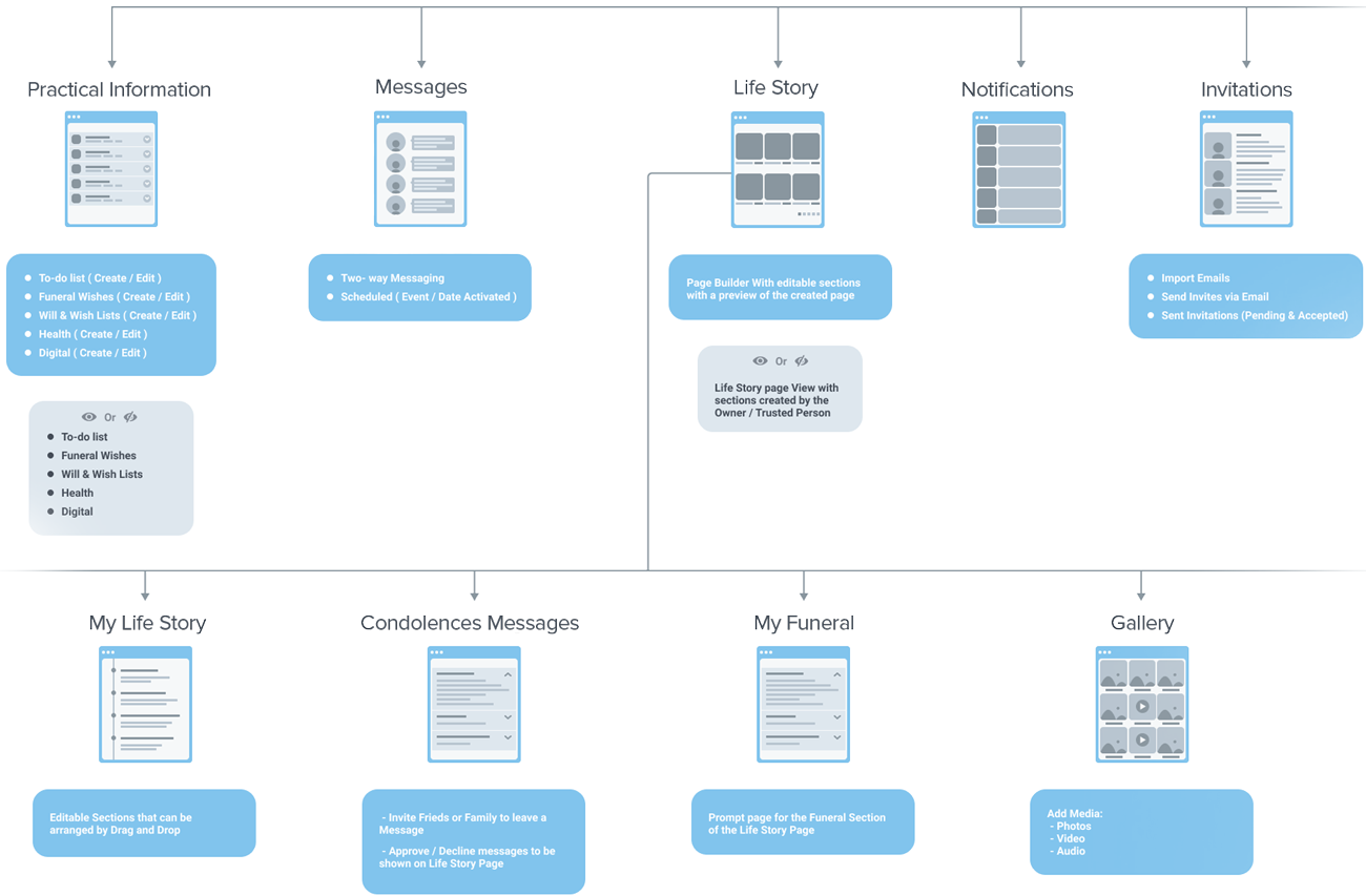 sitemap aura