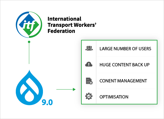 Enghanced content management for the ITF information hub