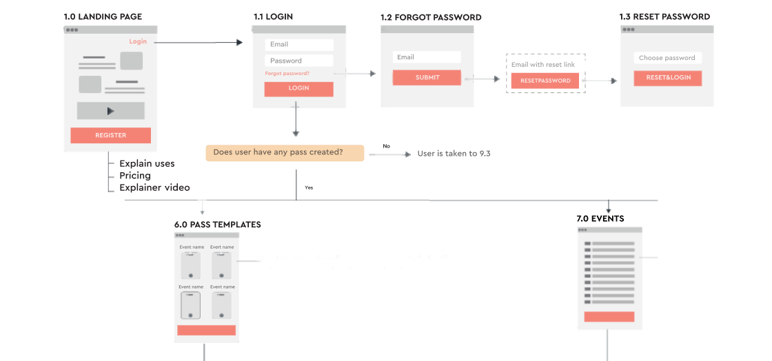 PassEntry - information architecture